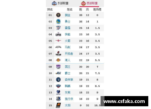 火狐全站勇士遭遇三连败，西部赛区排名下滑